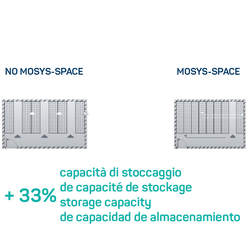 MOSYS-SPACE more space available for the same footprint