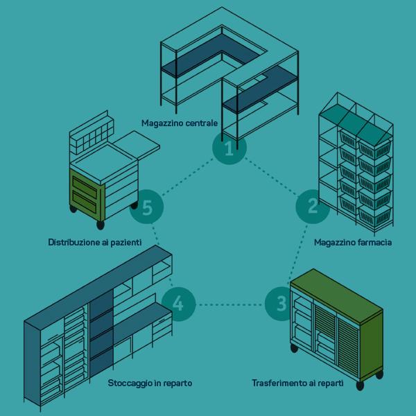 La logistica nella sanità