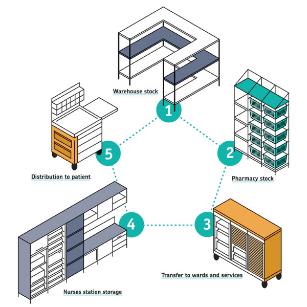 the FH-pentagon shows the workflow of goods inside a typical healthcare structure