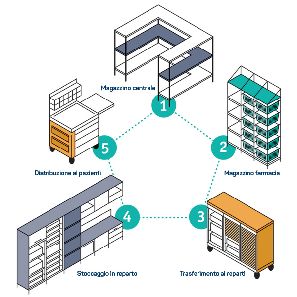 La logistica nella sanità