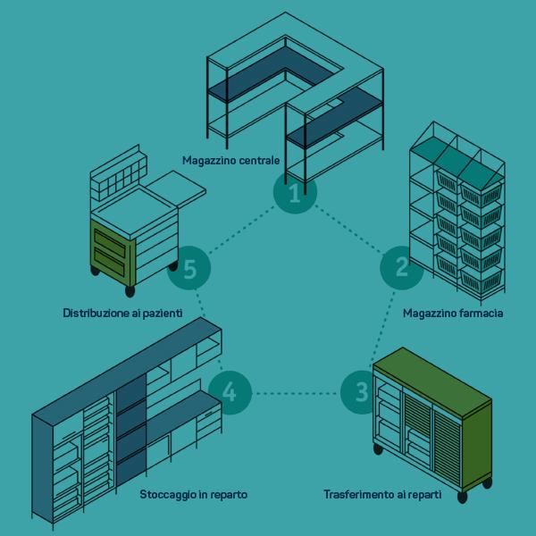 Logistica ospedaliera integrata con FH