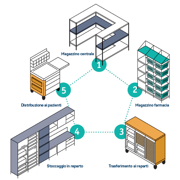 The FH pentagon: the generic cycle of logistics inside a healthcare facility
