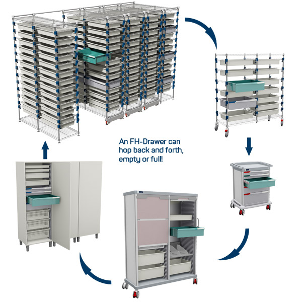 An FH-Drawer is an integral part of hospital logistics, and moves in any direction, full or empty