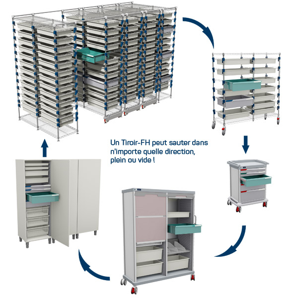 Un Tiroir-FH fait partie intégrante de la logistique hospitalière et se déplace dans toutes les directions, plein ou vide
