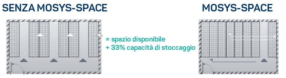 sistema MOSYS-SPACE a confronto con scaffalatura tradizionale